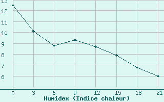 Courbe de l'humidex pour Kazan