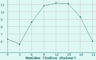 Courbe de l'humidex pour Saldus