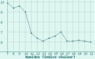 Courbe de l'humidex pour La Chaux de Gilley (25)