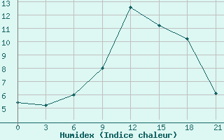 Courbe de l'humidex pour Dno