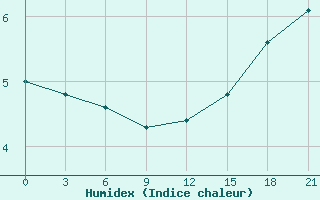 Courbe de l'humidex pour Usak Meydan