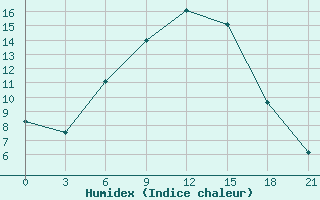 Courbe de l'humidex pour Jaskul