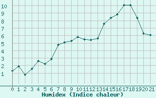 Courbe de l'humidex pour Redesdale