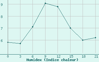 Courbe de l'humidex pour Ai-Petri