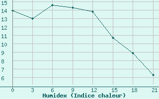 Courbe de l'humidex pour Ternopil