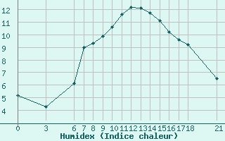 Courbe de l'humidex pour Yalova Airport