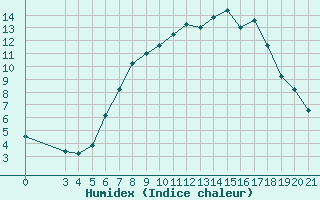 Courbe de l'humidex pour Gradiste