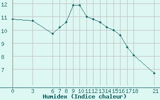 Courbe de l'humidex pour Yalova Airport