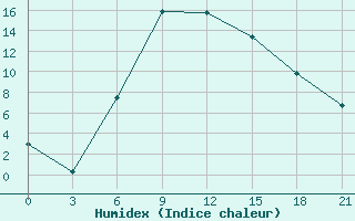 Courbe de l'humidex pour Teberda