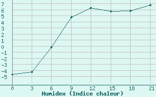 Courbe de l'humidex pour Kalevala