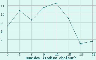 Courbe de l'humidex pour Perm'