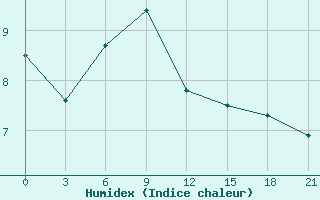 Courbe de l'humidex pour Staraja Russa