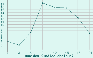 Courbe de l'humidex pour Vinnytsia