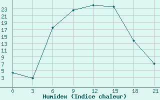 Courbe de l'humidex pour Velikie Luki