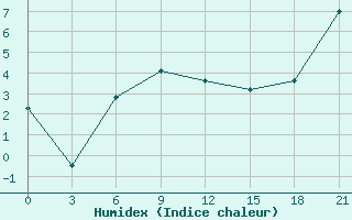 Courbe de l'humidex pour Black Diamond