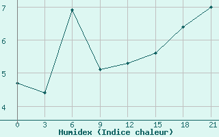 Courbe de l'humidex pour Orsa