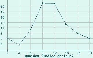 Courbe de l'humidex pour Rudnya