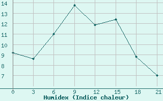 Courbe de l'humidex pour Kastoria Airport