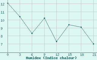 Courbe de l'humidex pour Trubcevsk