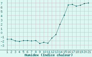 Courbe de l'humidex pour Moleson (Sw)
