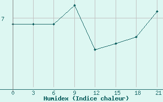 Courbe de l'humidex pour Varandey