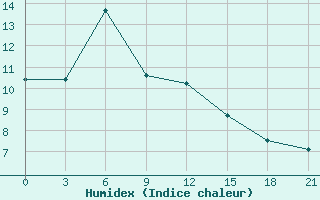 Courbe de l'humidex pour Silute