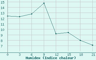 Courbe de l'humidex pour Pavilosta