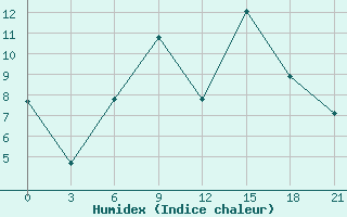 Courbe de l'humidex pour Brjansk