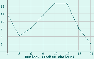 Courbe de l'humidex pour Efremov