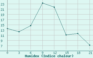 Courbe de l'humidex pour Sarny