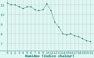 Courbe de l'humidex pour Robbia
