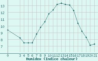 Courbe de l'humidex pour Podgorica / Golubovci