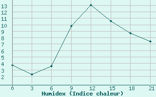 Courbe de l'humidex pour Taganrog