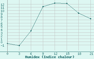 Courbe de l'humidex pour Polock