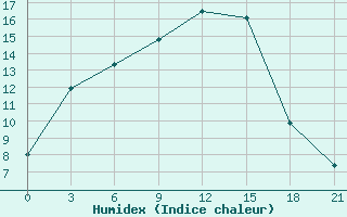 Courbe de l'humidex pour Perm'