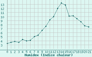 Courbe de l'humidex pour Mhling