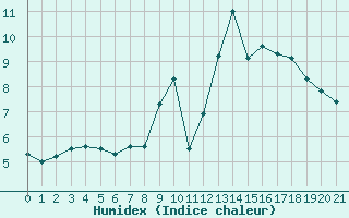 Courbe de l'humidex pour Bremerhaven