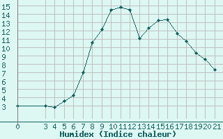 Courbe de l'humidex pour Krapina