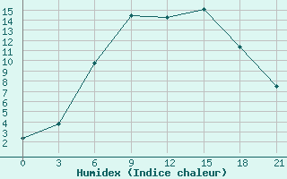 Courbe de l'humidex pour Petrokrepost