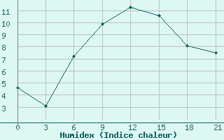 Courbe de l'humidex pour Skriveri