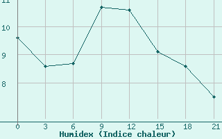 Courbe de l'humidex pour Idjevan