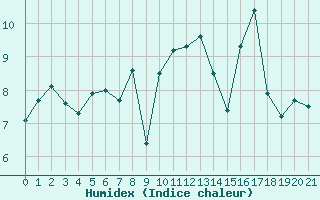 Courbe de l'humidex pour la bouée 62127