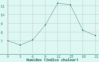 Courbe de l'humidex pour Chapaevo