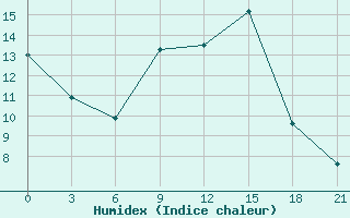 Courbe de l'humidex pour Gorki