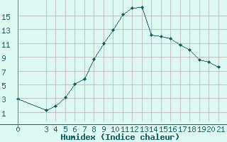 Courbe de l'humidex pour Karlovac