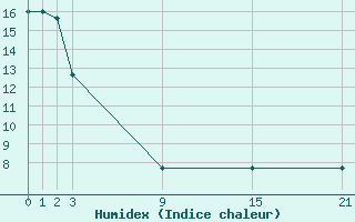 Courbe de l'humidex pour Cervera de Pisuerga