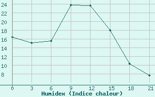 Courbe de l'humidex pour Pinsk