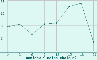 Courbe de l'humidex pour Roslavl