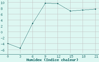 Courbe de l'humidex pour Avangard Zernosovhoz