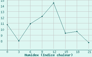 Courbe de l'humidex pour Sluck